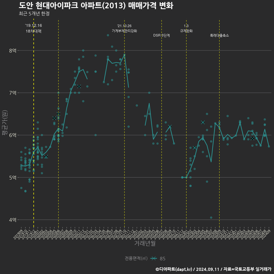 도안 현대아이파크 아파트(2013) 매매가격 변화