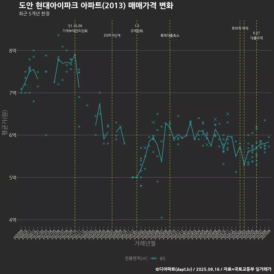 도안 현대아이파크 아파트(2013) 매매가격 변화