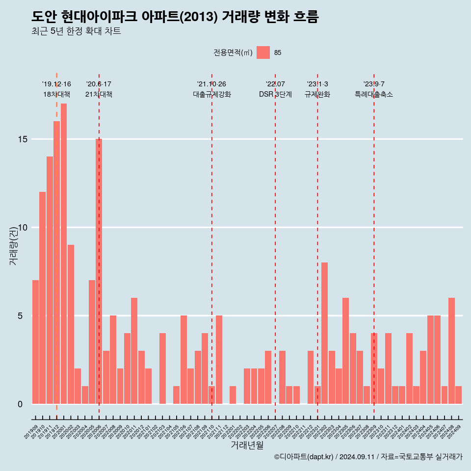 도안 현대아이파크 아파트(2013) 거래량 변화 흐름