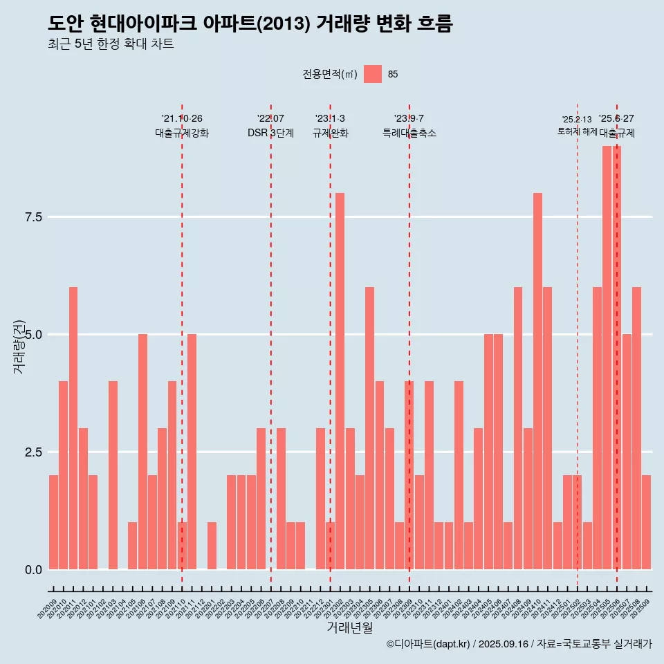 도안 현대아이파크 아파트(2013) 거래량 변화 흐름