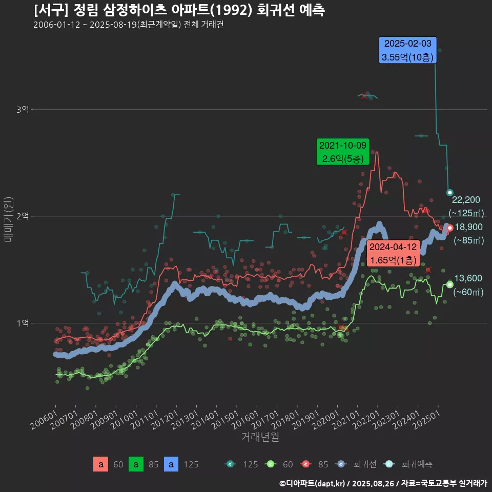 [서구] 정림 삼정하이츠 아파트(1992) 회귀선 예측