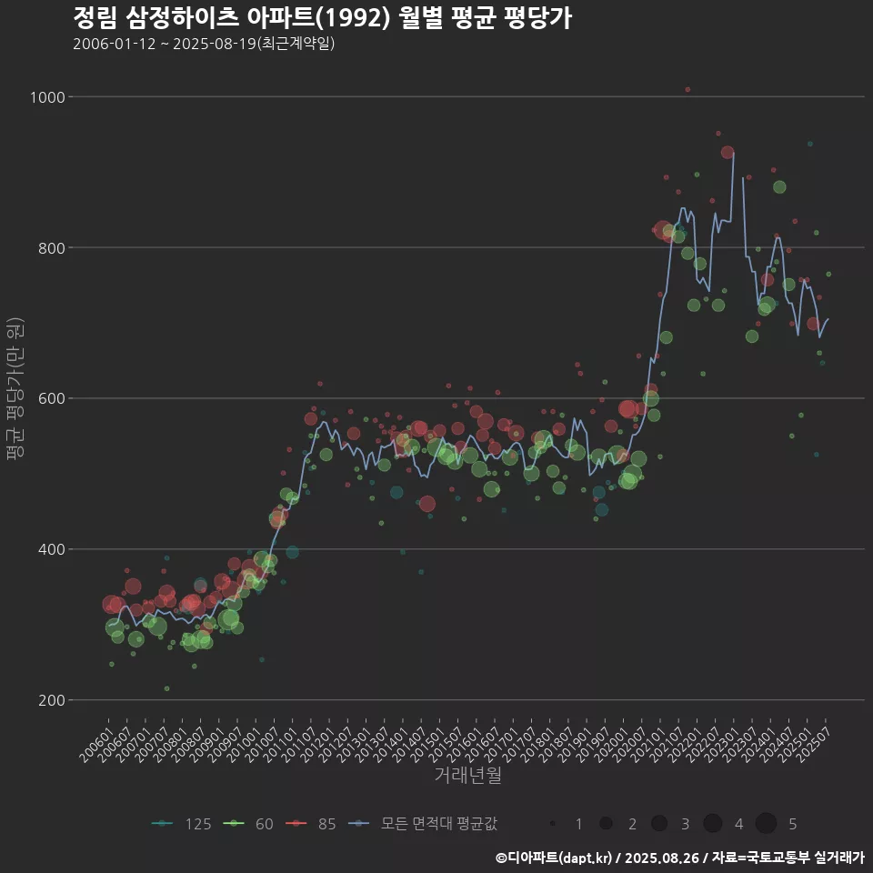 정림 삼정하이츠 아파트(1992) 월별 평균 평당가