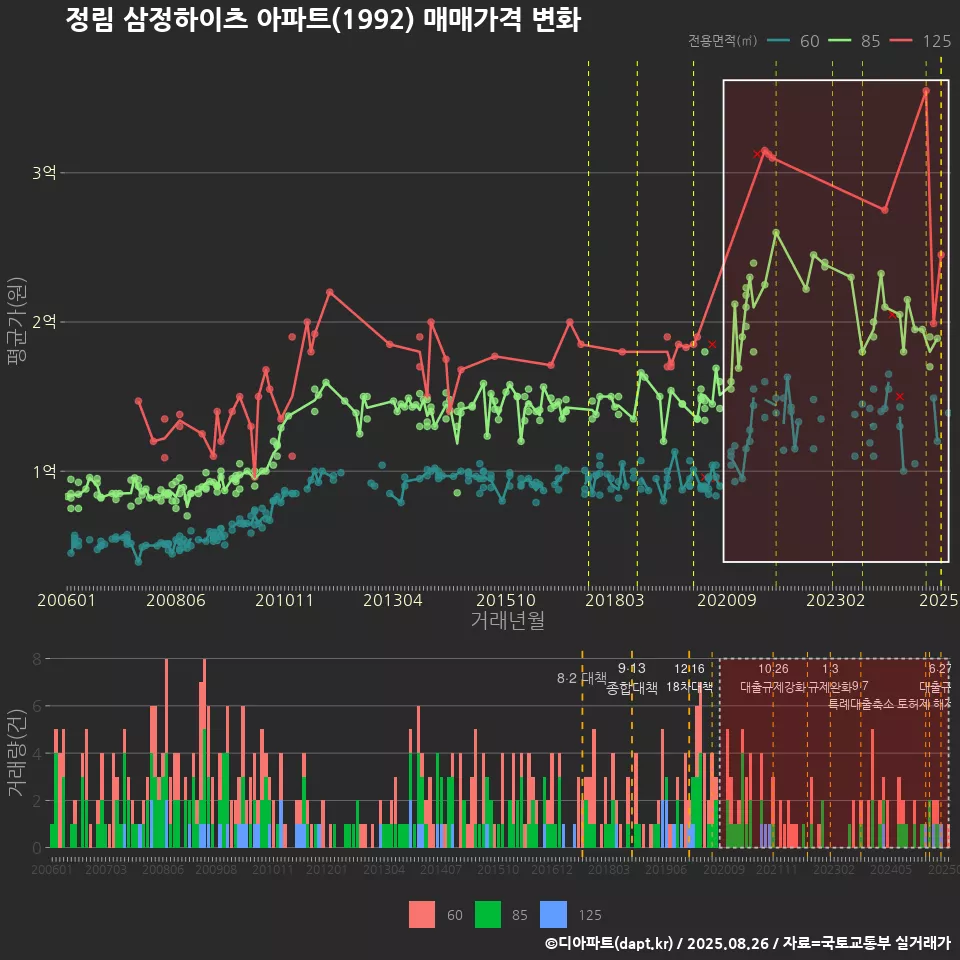 정림 삼정하이츠 아파트(1992) 매매가격 변화