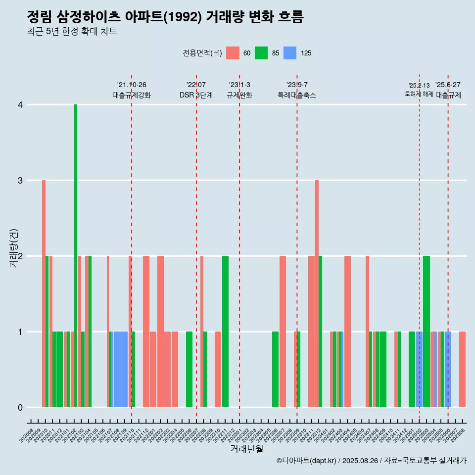 정림 삼정하이츠 아파트(1992) 거래량 변화 흐름