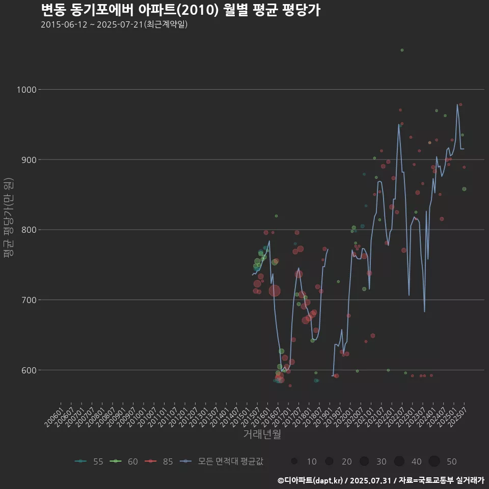 변동 동기포에버 아파트(2010) 월별 평균 평당가