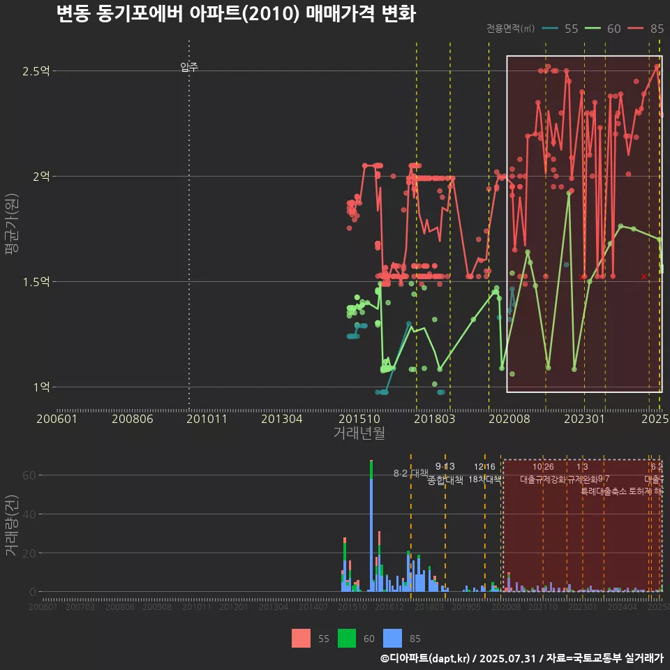 변동 동기포에버 아파트(2010) 매매가격 변화