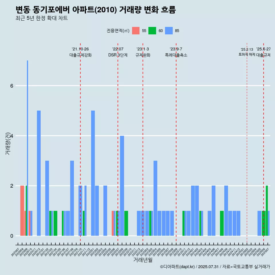 변동 동기포에버 아파트(2010) 거래량 변화 흐름