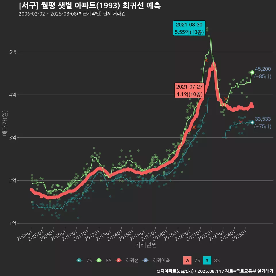 [서구] 월평 샛별 아파트(1993) 회귀선 예측