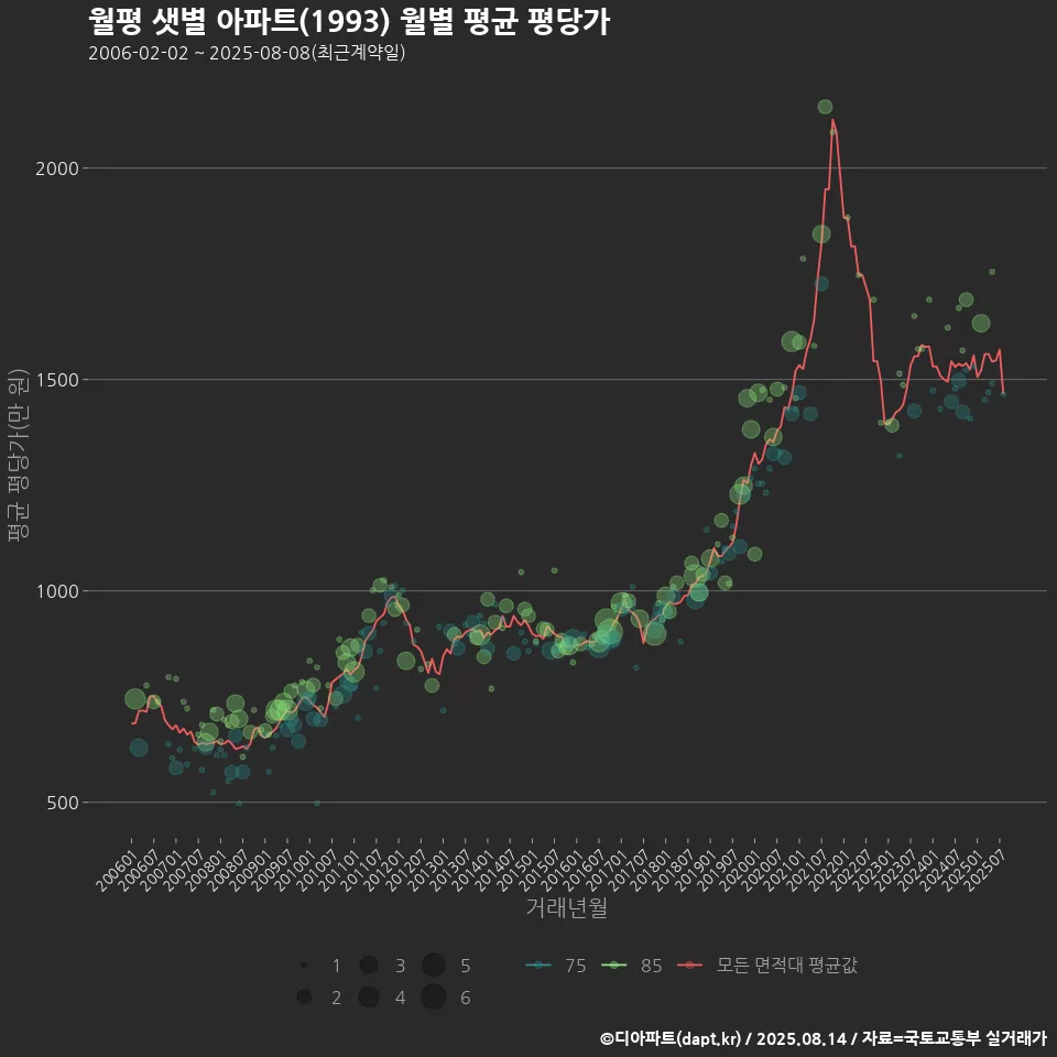 월평 샛별 아파트(1993) 월별 평균 평당가
