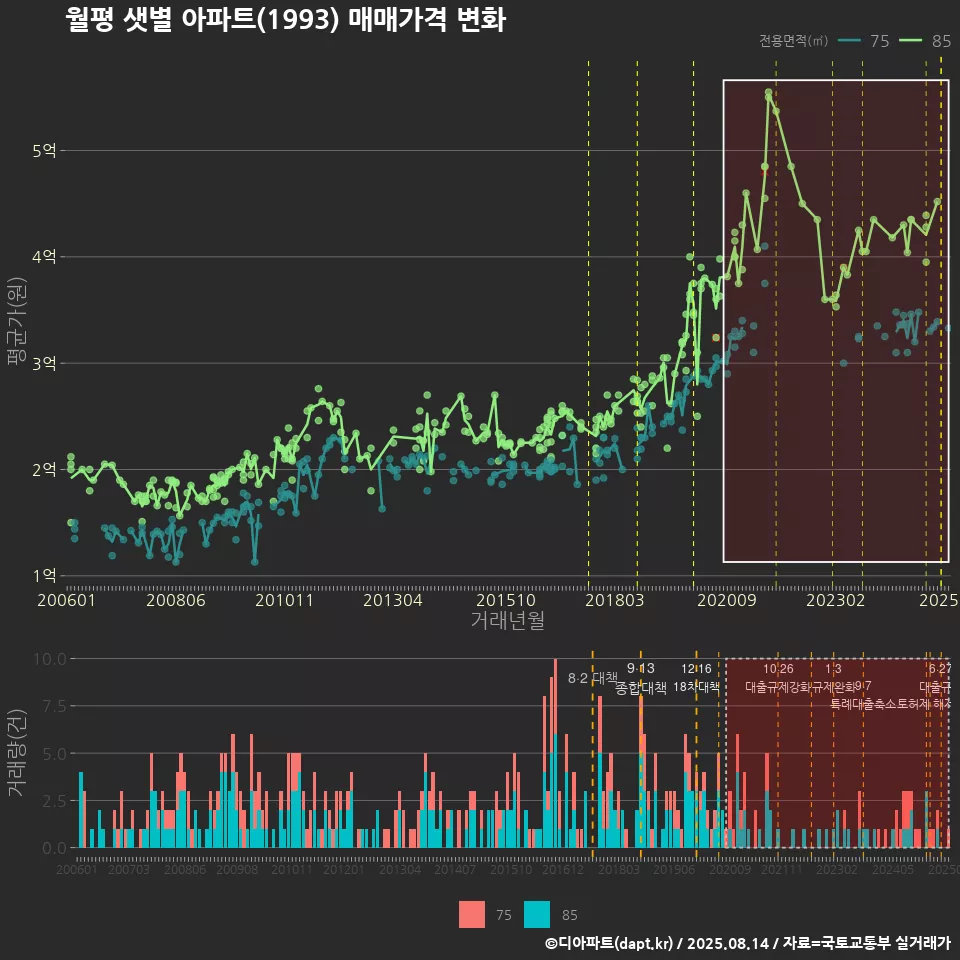 월평 샛별 아파트(1993) 매매가격 변화