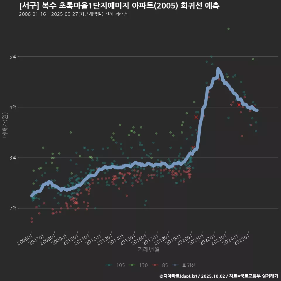 [서구] 복수 초록마을1단지예미지 아파트(2005) 회귀선 예측