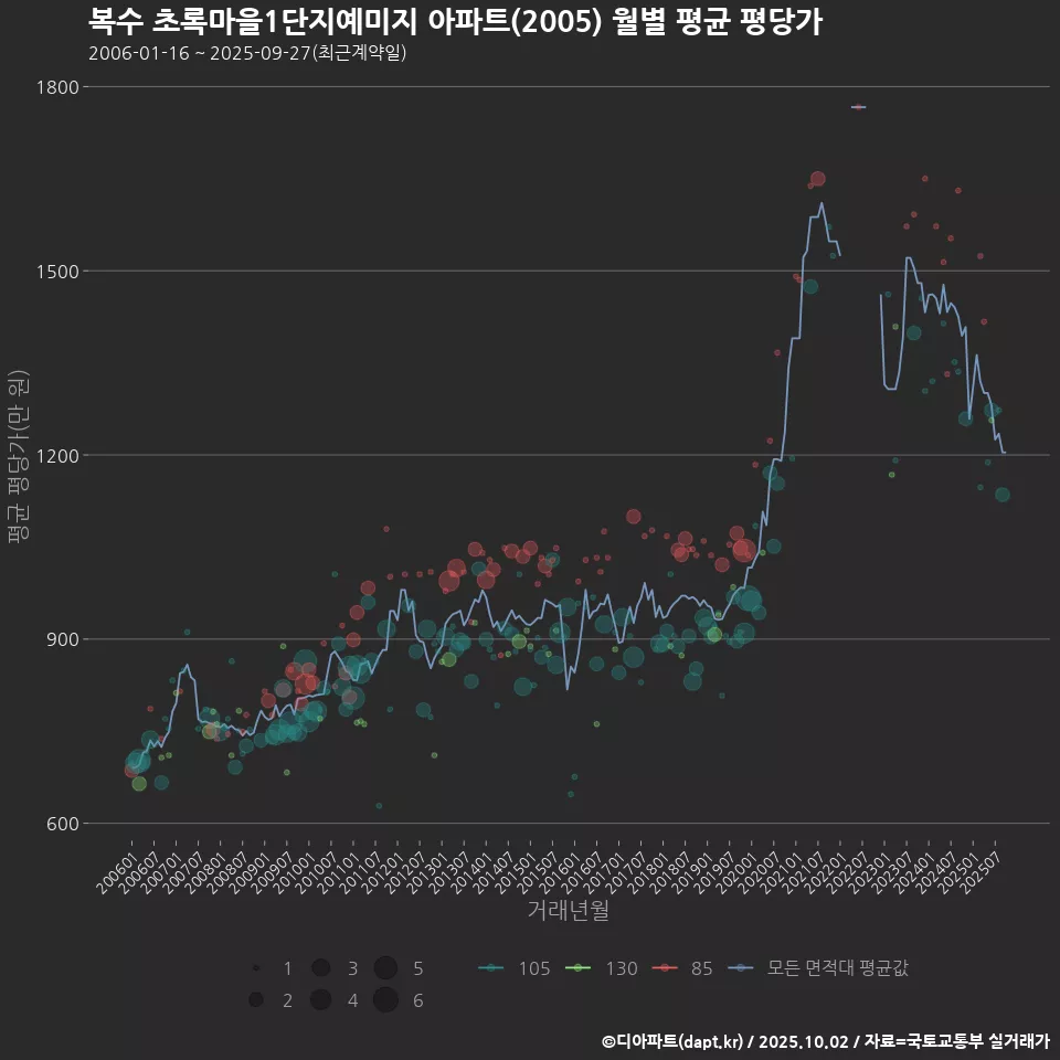 복수 초록마을1단지예미지 아파트(2005) 월별 평균 평당가