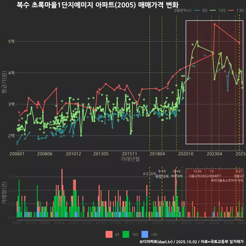 복수 초록마을1단지예미지 아파트(2005) 매매가격 변화