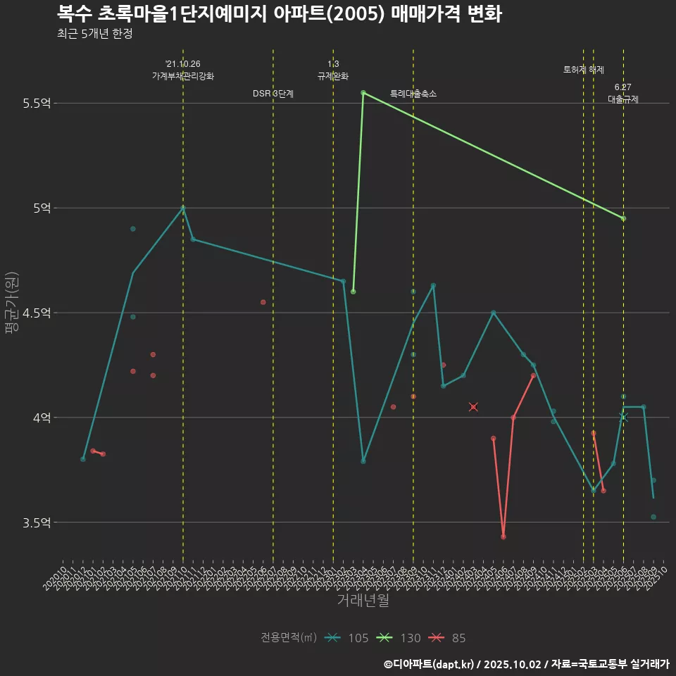 복수 초록마을1단지예미지 아파트(2005) 매매가격 변화