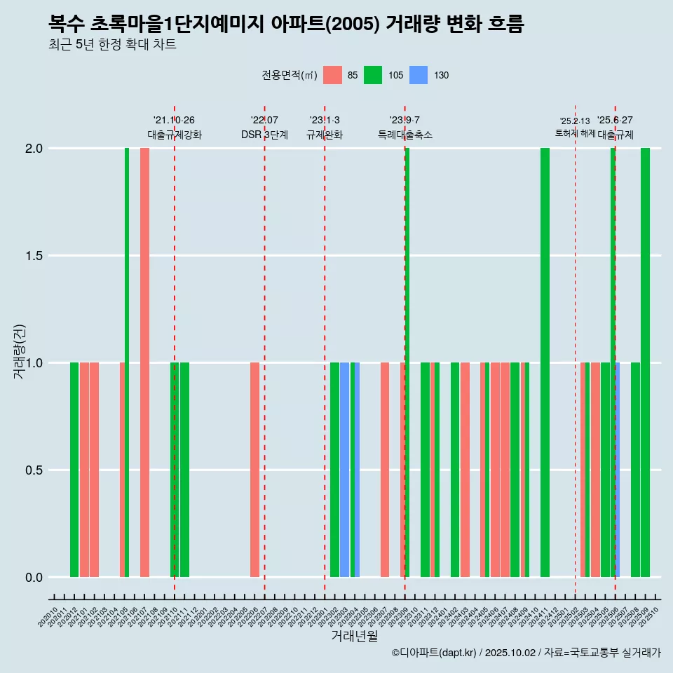 복수 초록마을1단지예미지 아파트(2005) 거래량 변화 흐름