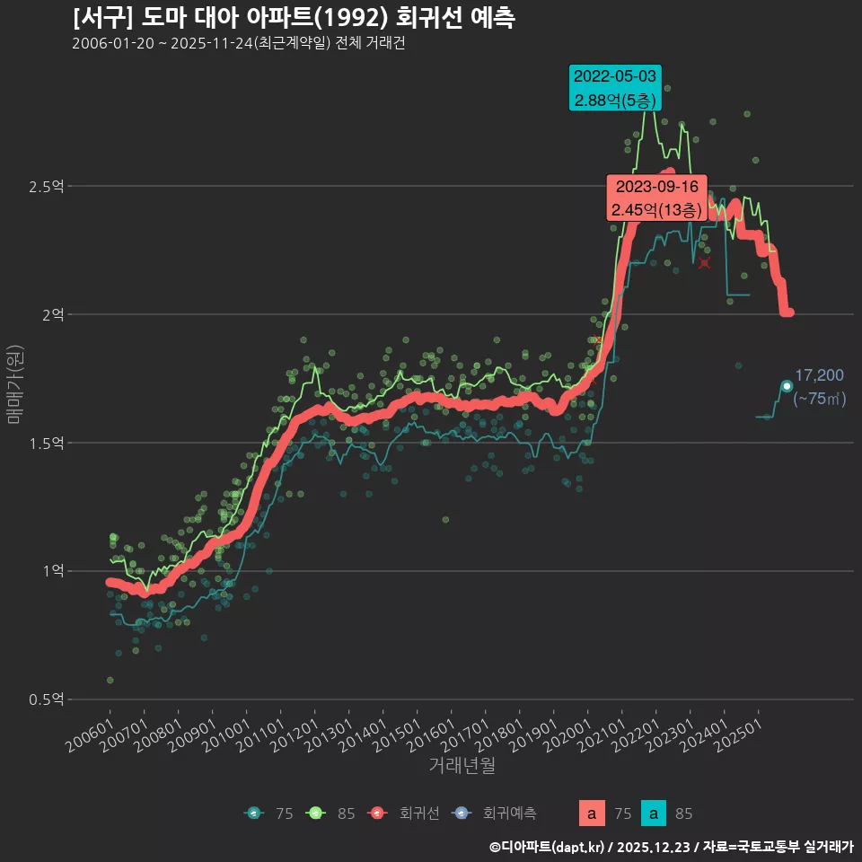 [서구] 도마 대아 아파트(1992) 회귀선 예측