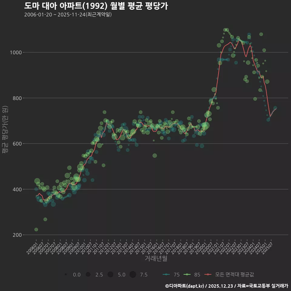 도마 대아 아파트(1992) 월별 평균 평당가