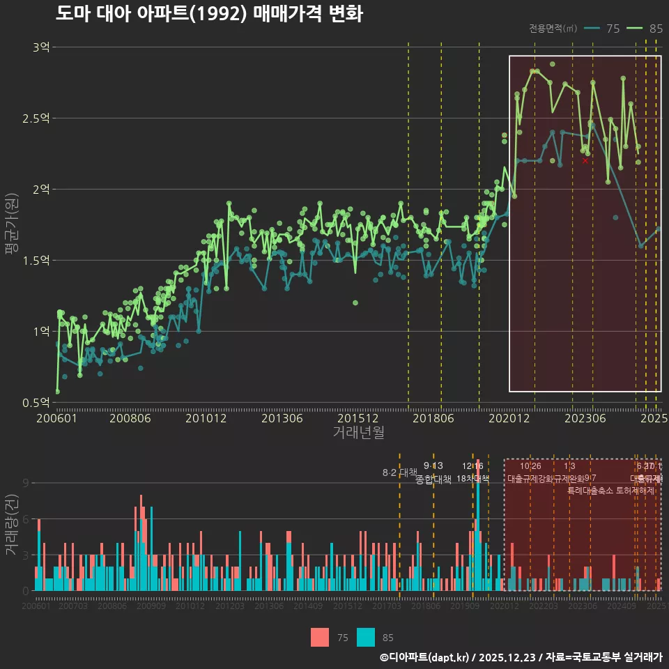 도마 대아 아파트(1992) 매매가격 변화