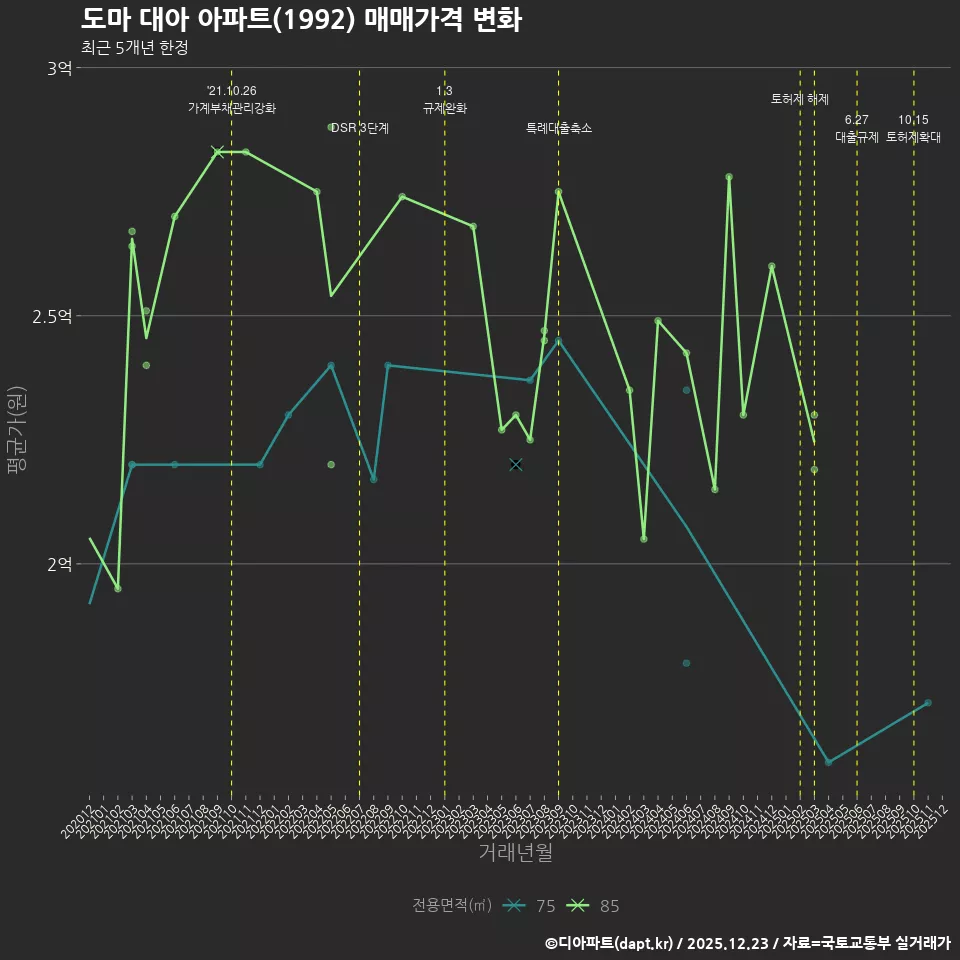 도마 대아 아파트(1992) 매매가격 변화