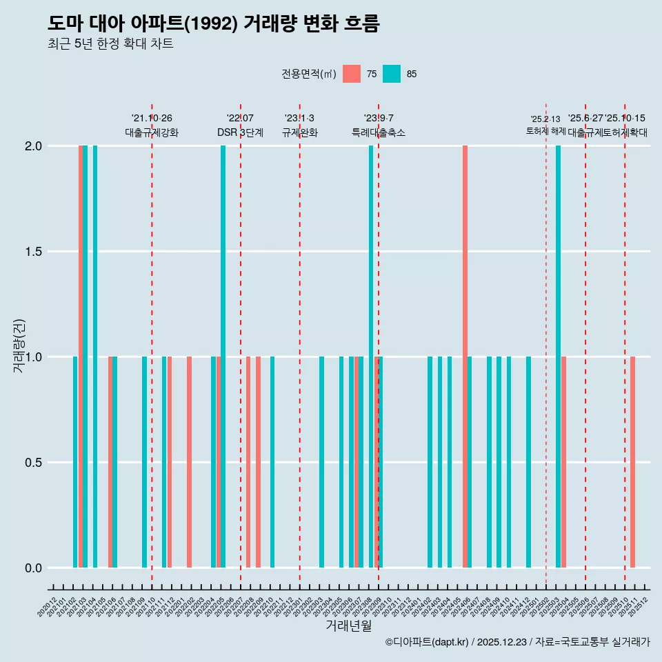 도마 대아 아파트(1992) 거래량 변화 흐름
