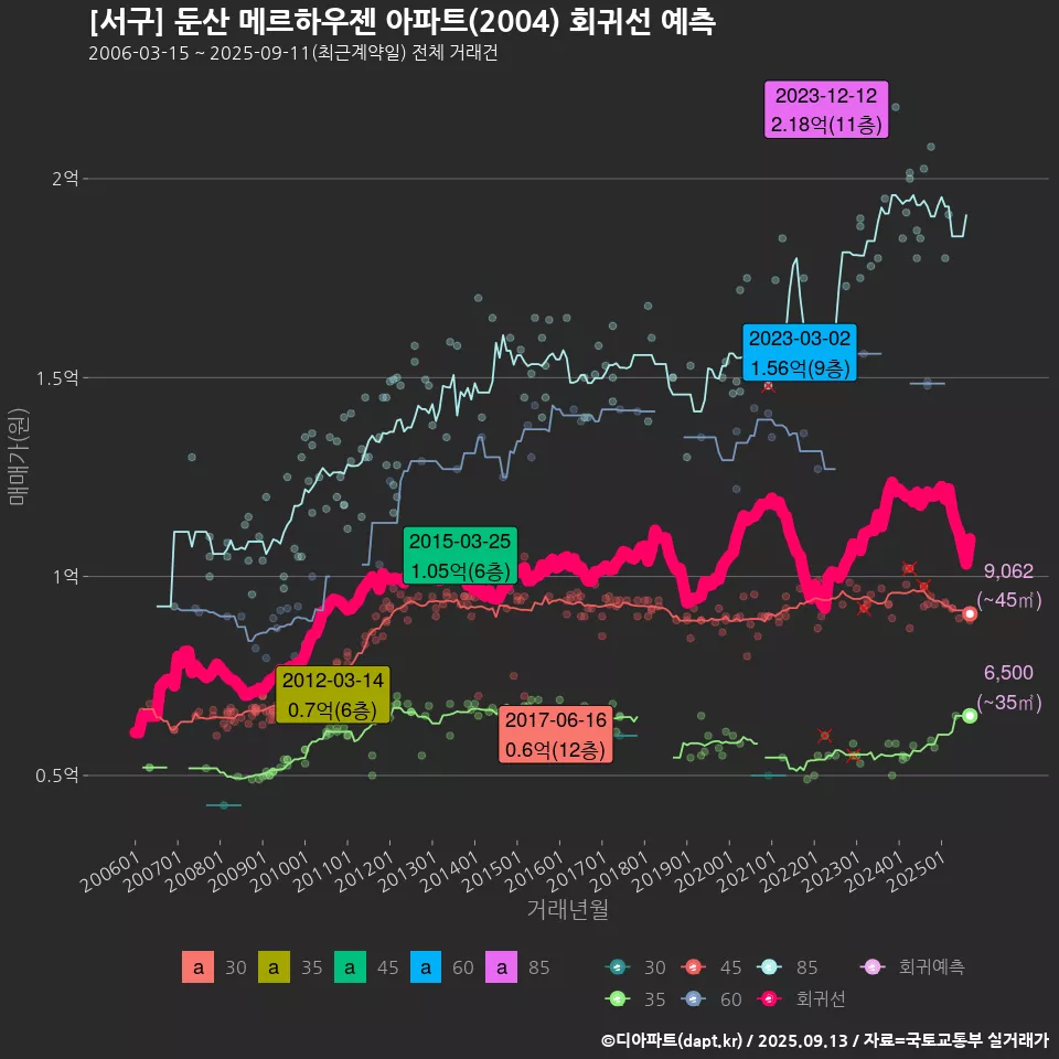 [서구] 둔산 메르하우젠 아파트(2004) 회귀선 예측