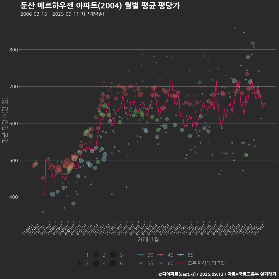 둔산 메르하우젠 아파트(2004) 월별 평균 평당가