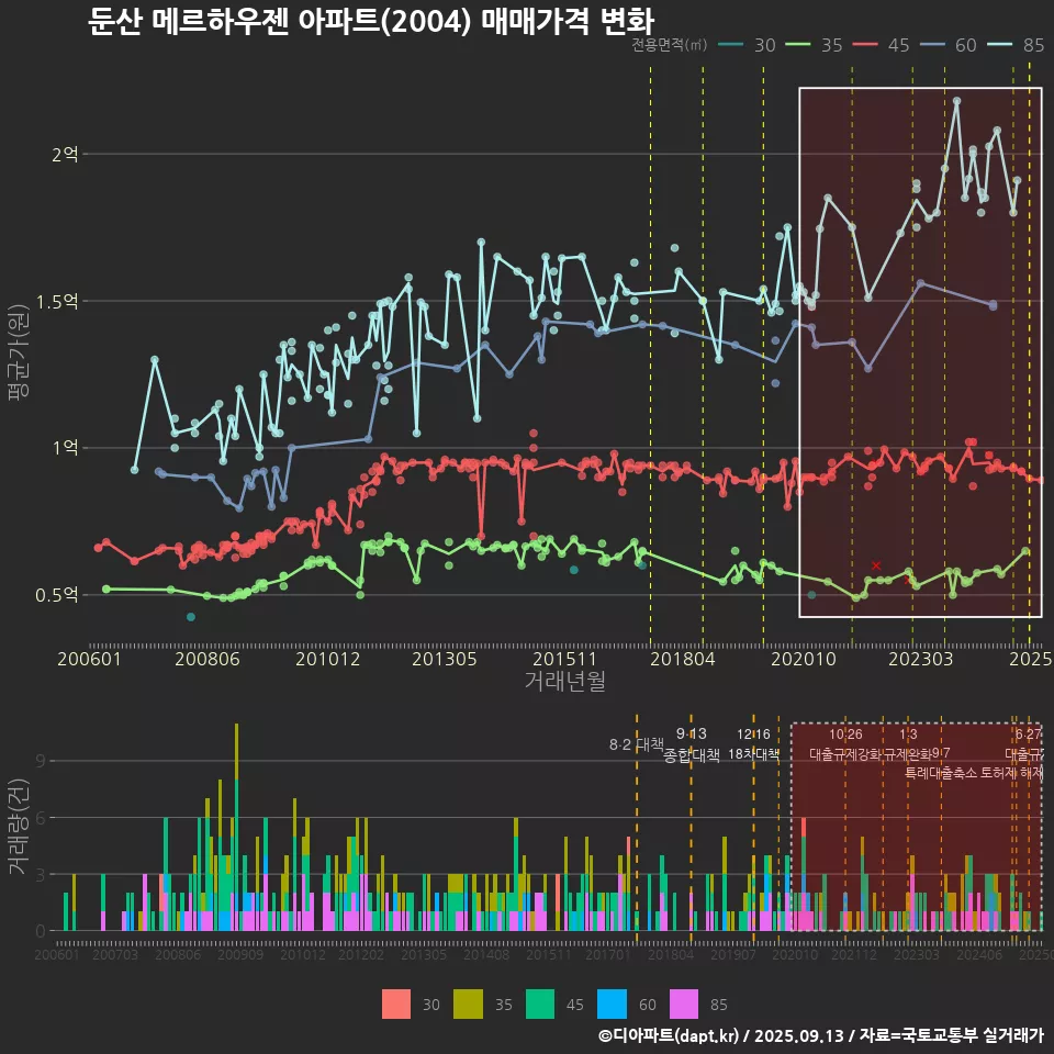 둔산 메르하우젠 아파트(2004) 매매가격 변화
