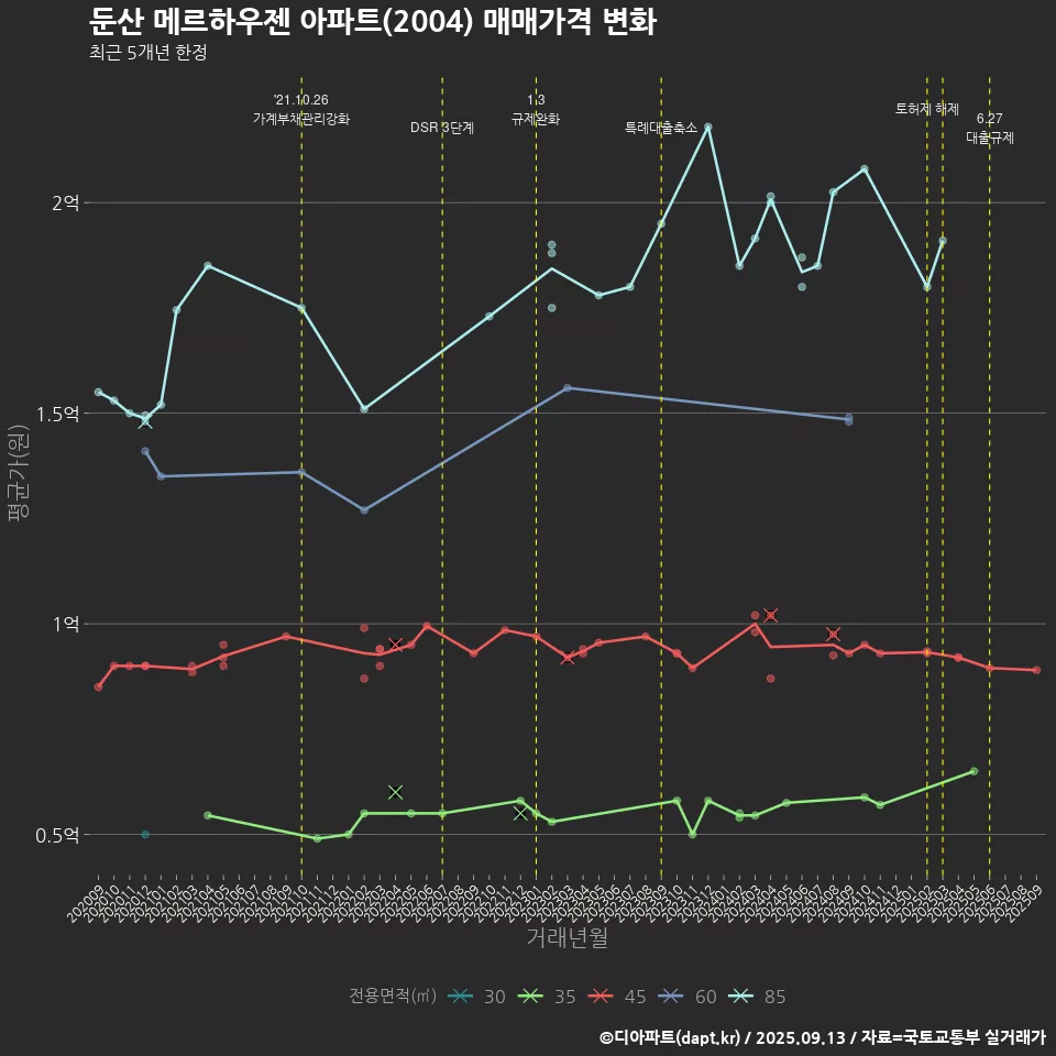 둔산 메르하우젠 아파트(2004) 매매가격 변화