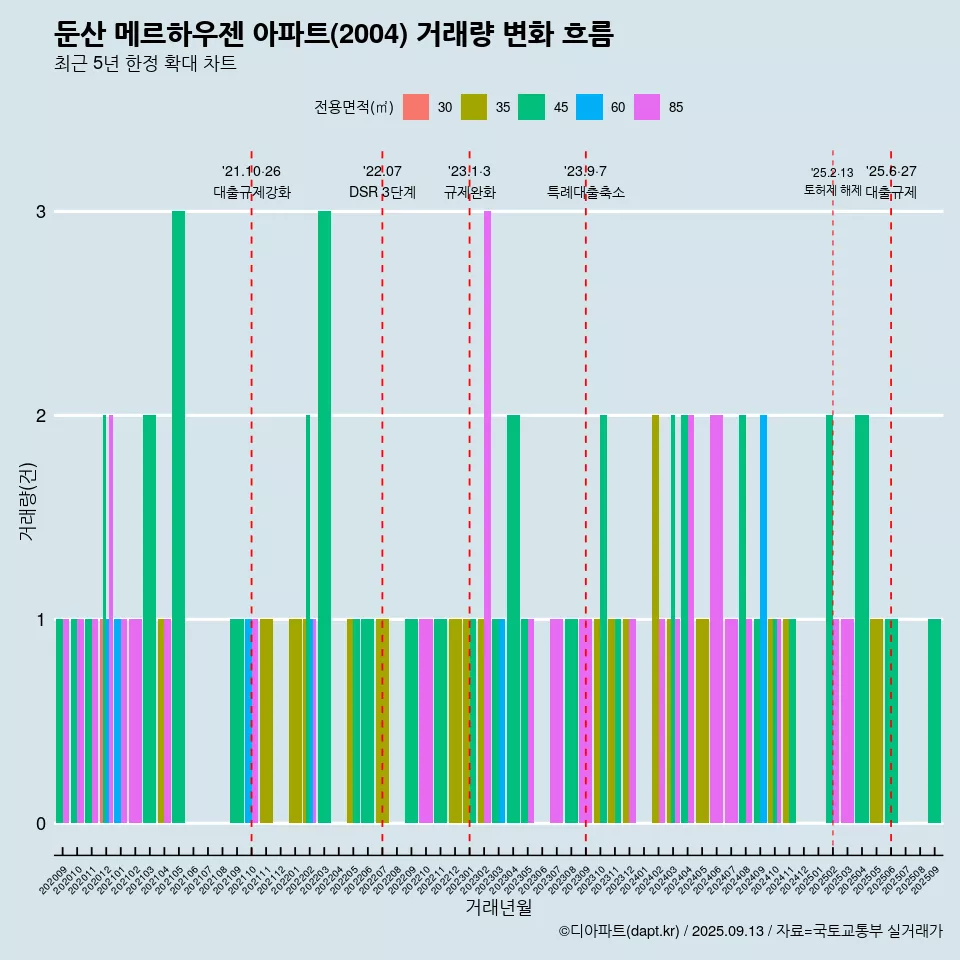 둔산 메르하우젠 아파트(2004) 거래량 변화 흐름