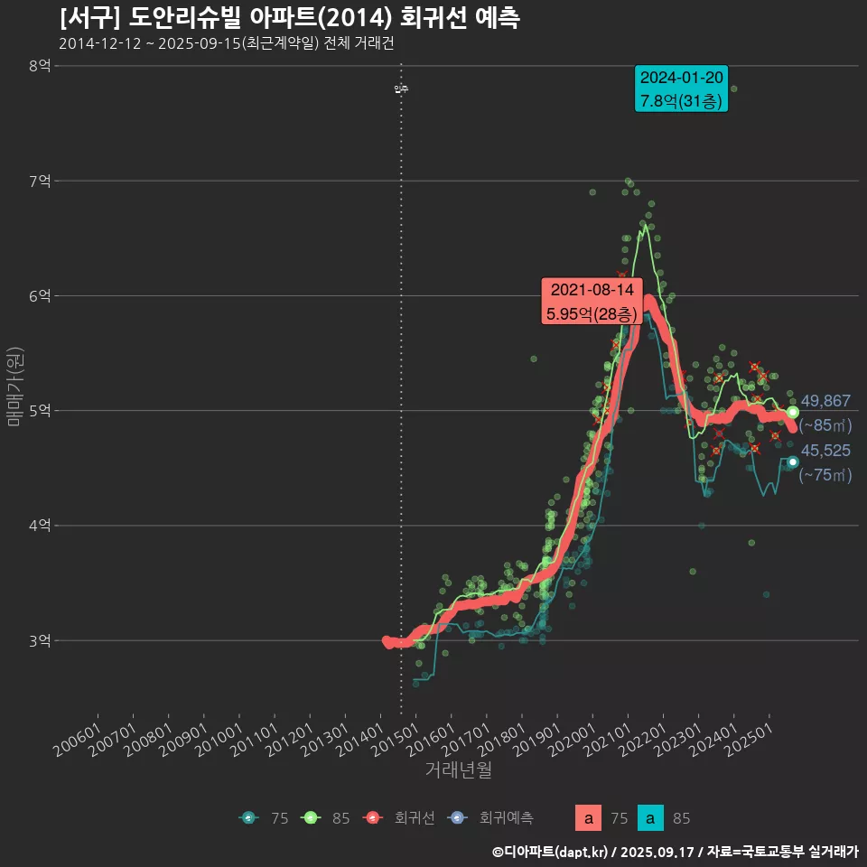 [서구] 도안리슈빌 아파트(2014) 회귀선 예측