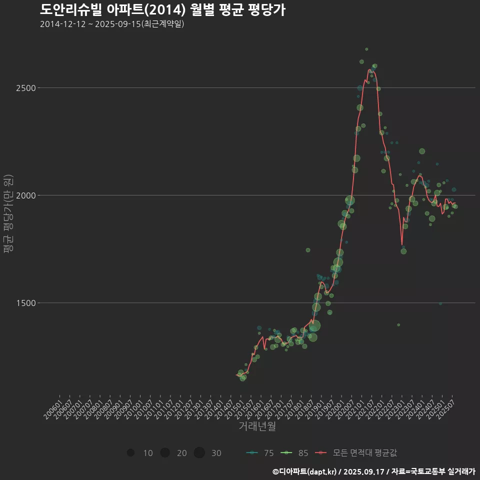 도안리슈빌 아파트(2014) 월별 평균 평당가