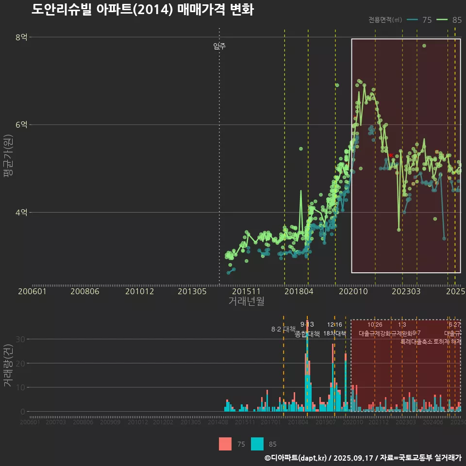 도안리슈빌 아파트(2014) 매매가격 변화