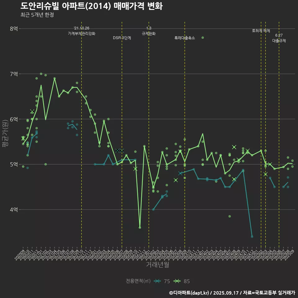 도안리슈빌 아파트(2014) 매매가격 변화