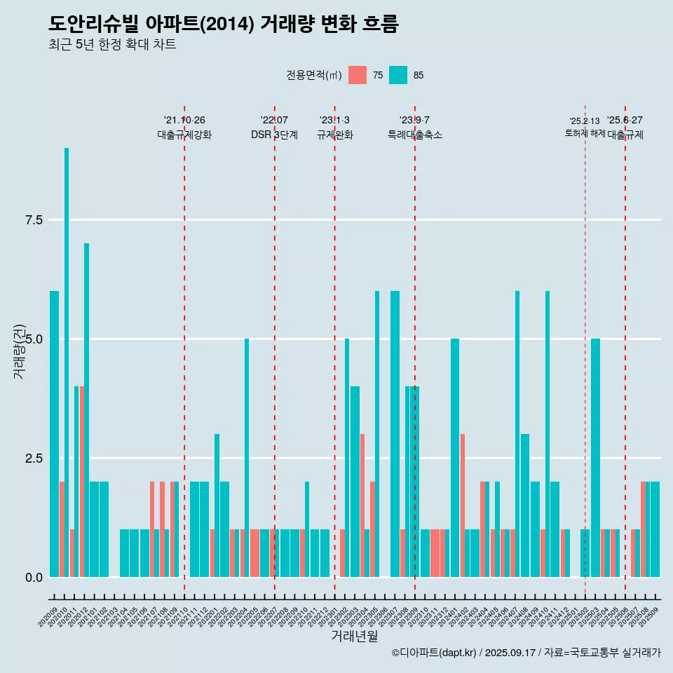 도안리슈빌 아파트(2014) 거래량 변화 흐름