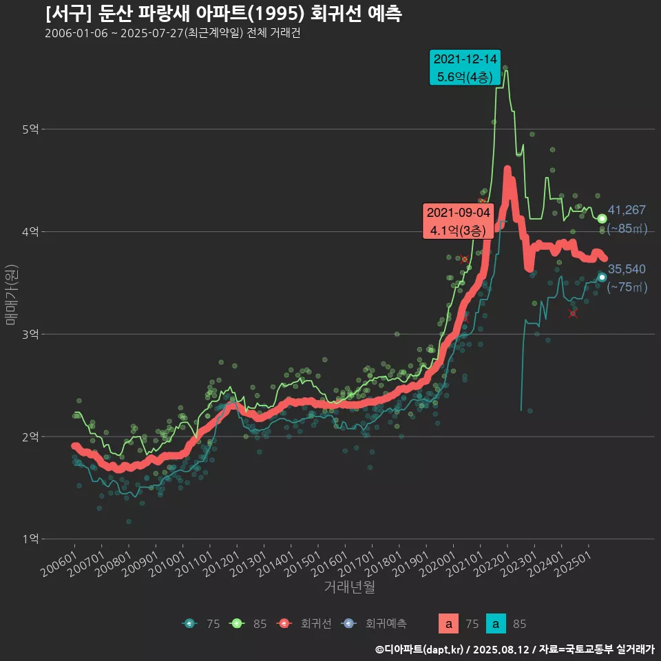 [서구] 둔산 파랑새 아파트(1995) 회귀선 예측