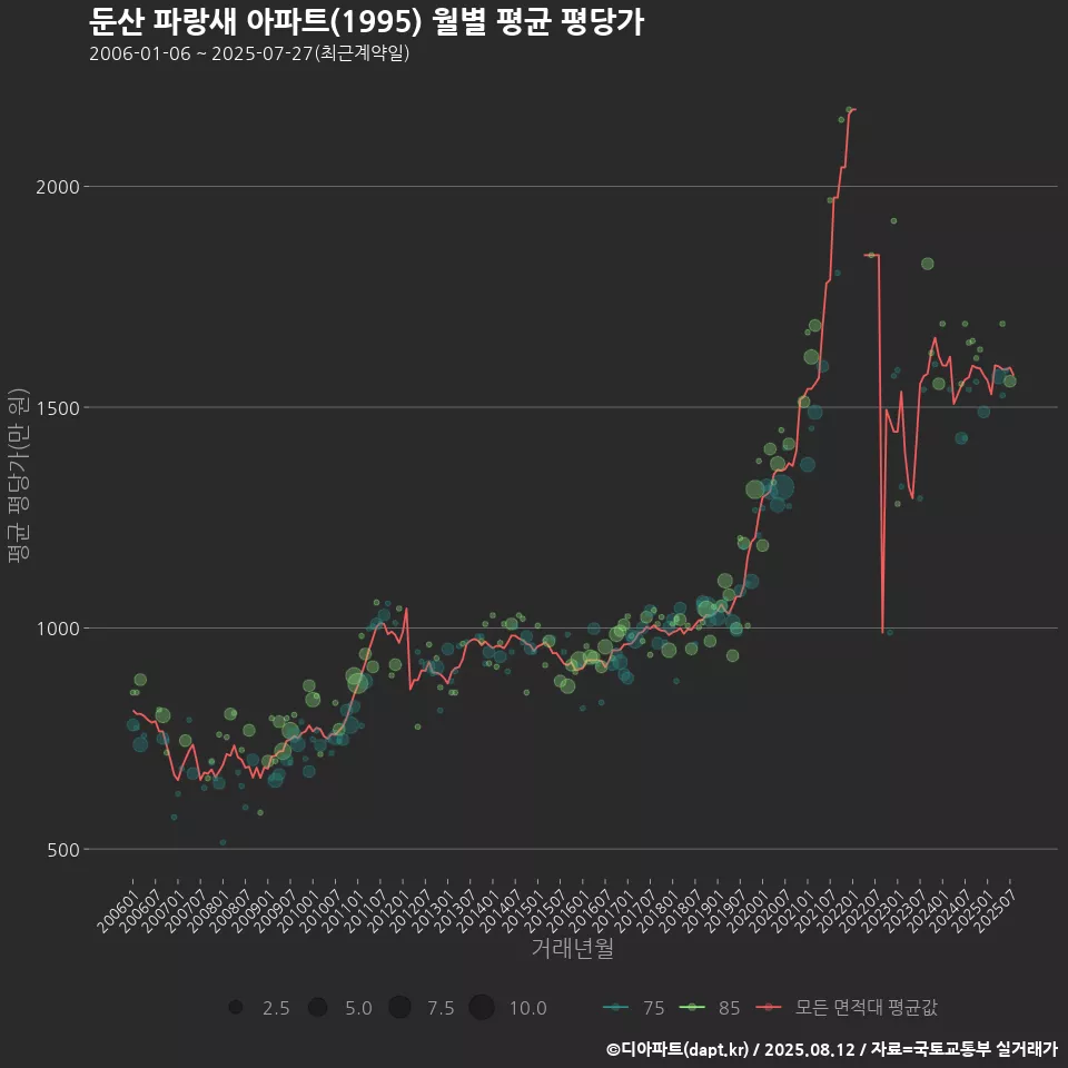 둔산 파랑새 아파트(1995) 월별 평균 평당가