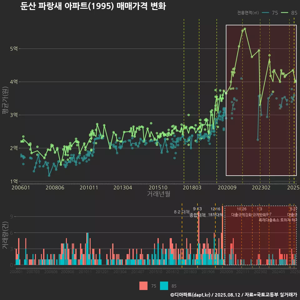 둔산 파랑새 아파트(1995) 매매가격 변화
