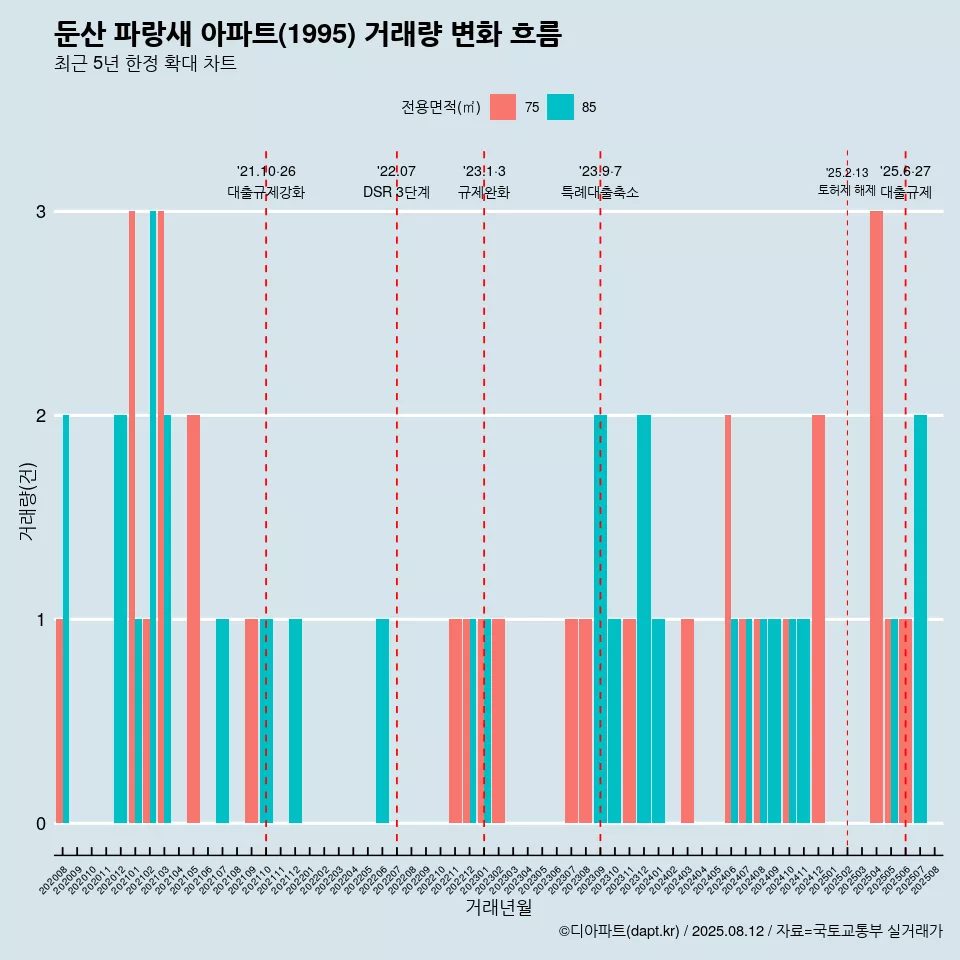 둔산 파랑새 아파트(1995) 거래량 변화 흐름