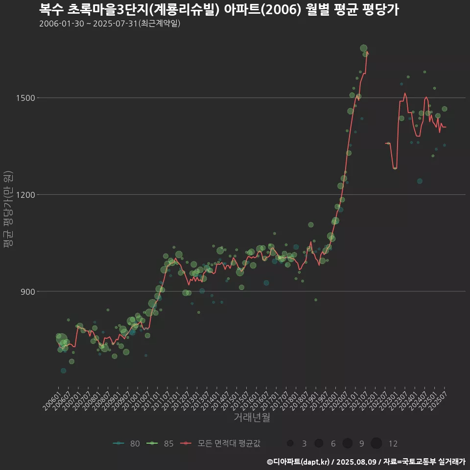 복수 초록마을3단지(계룡리슈빌) 아파트(2006) 월별 평균 평당가