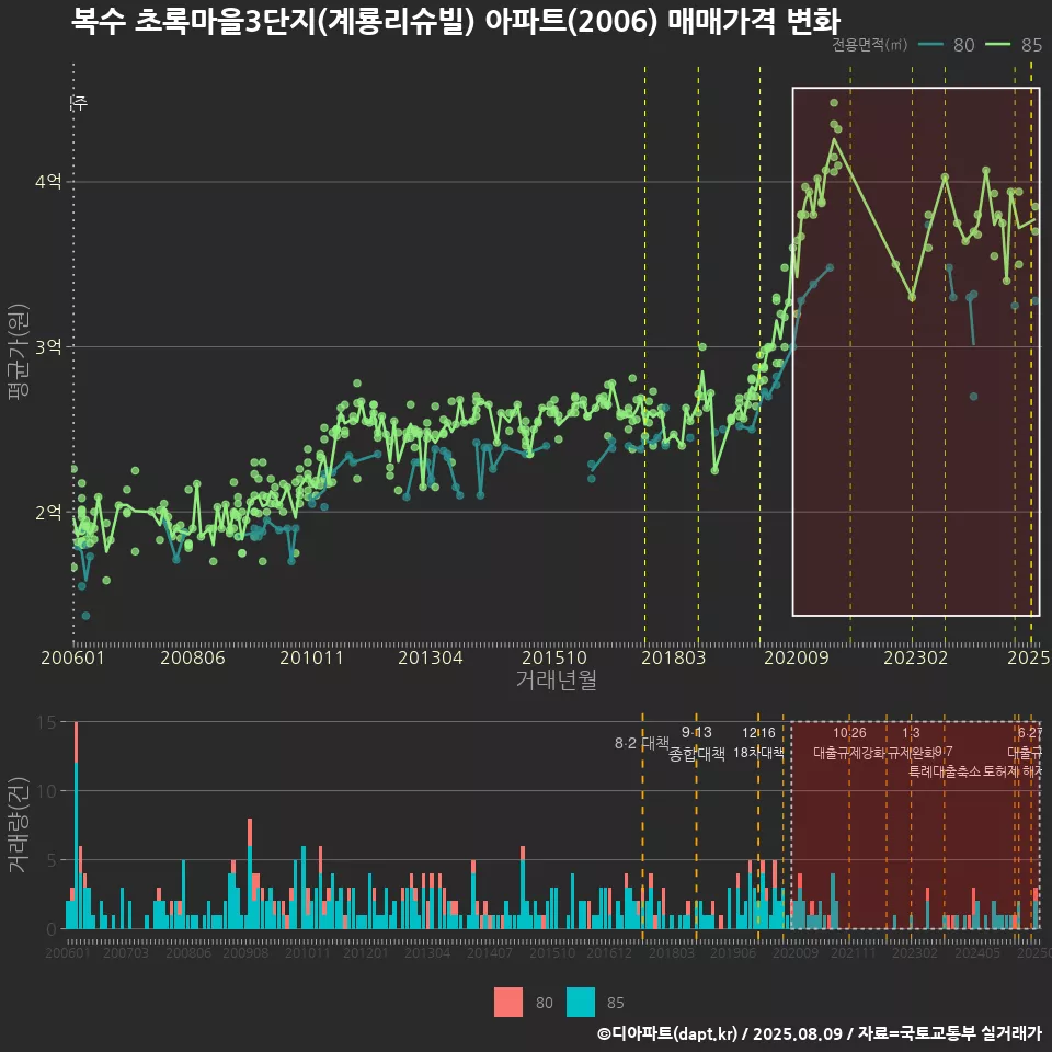 복수 초록마을3단지(계룡리슈빌) 아파트(2006) 매매가격 변화