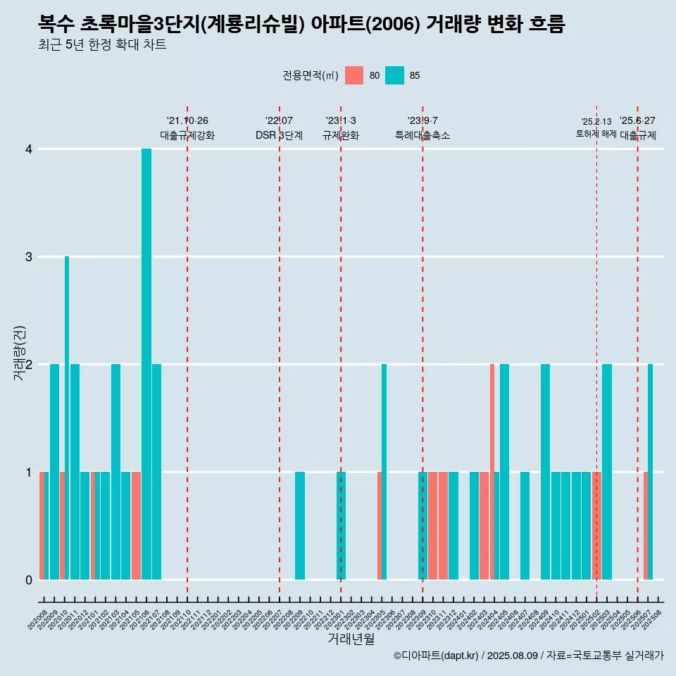 복수 초록마을3단지(계룡리슈빌) 아파트(2006) 거래량 변화 흐름