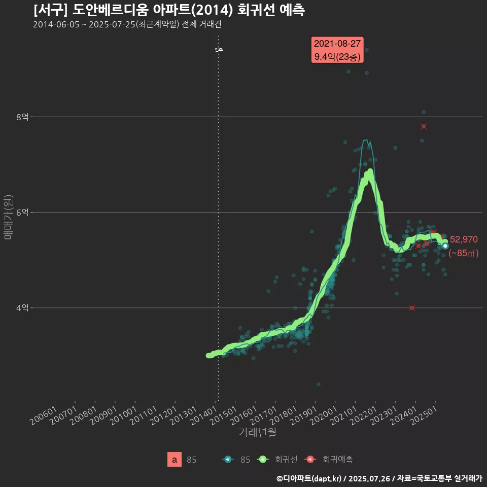 [서구] 도안베르디움 아파트(2014) 회귀선 예측