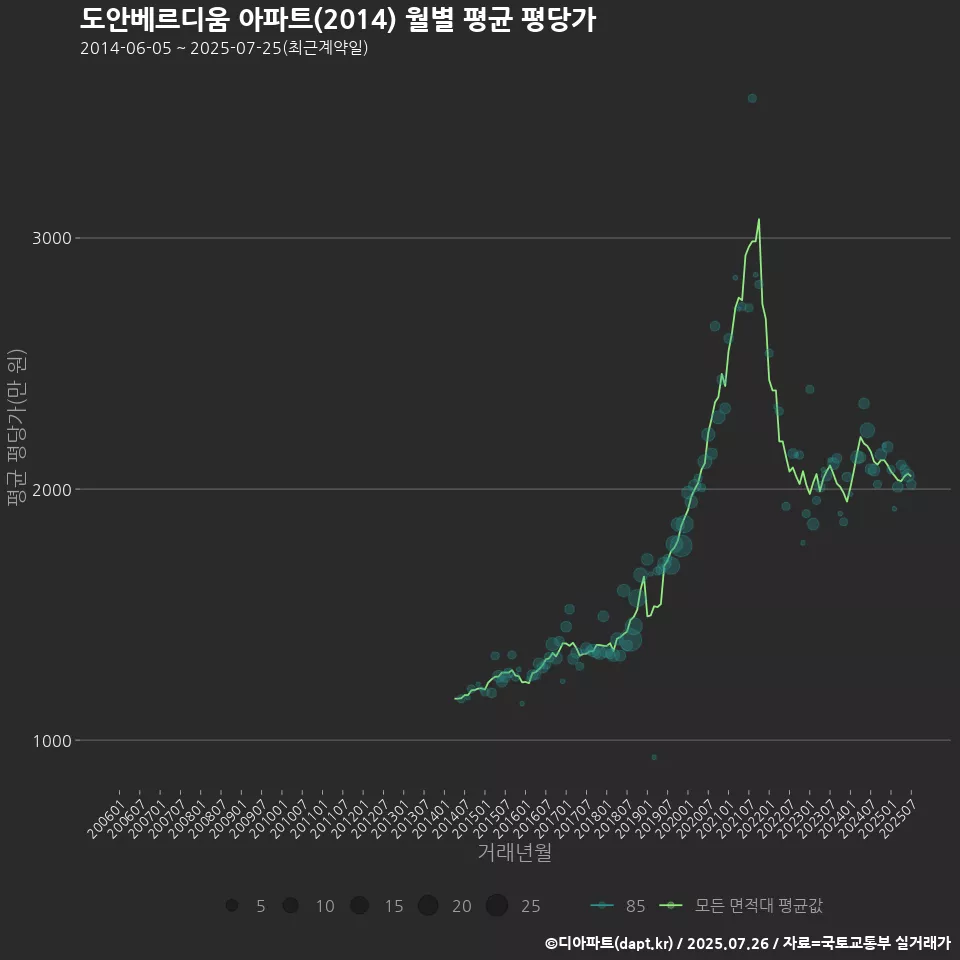 도안베르디움 아파트(2014) 월별 평균 평당가