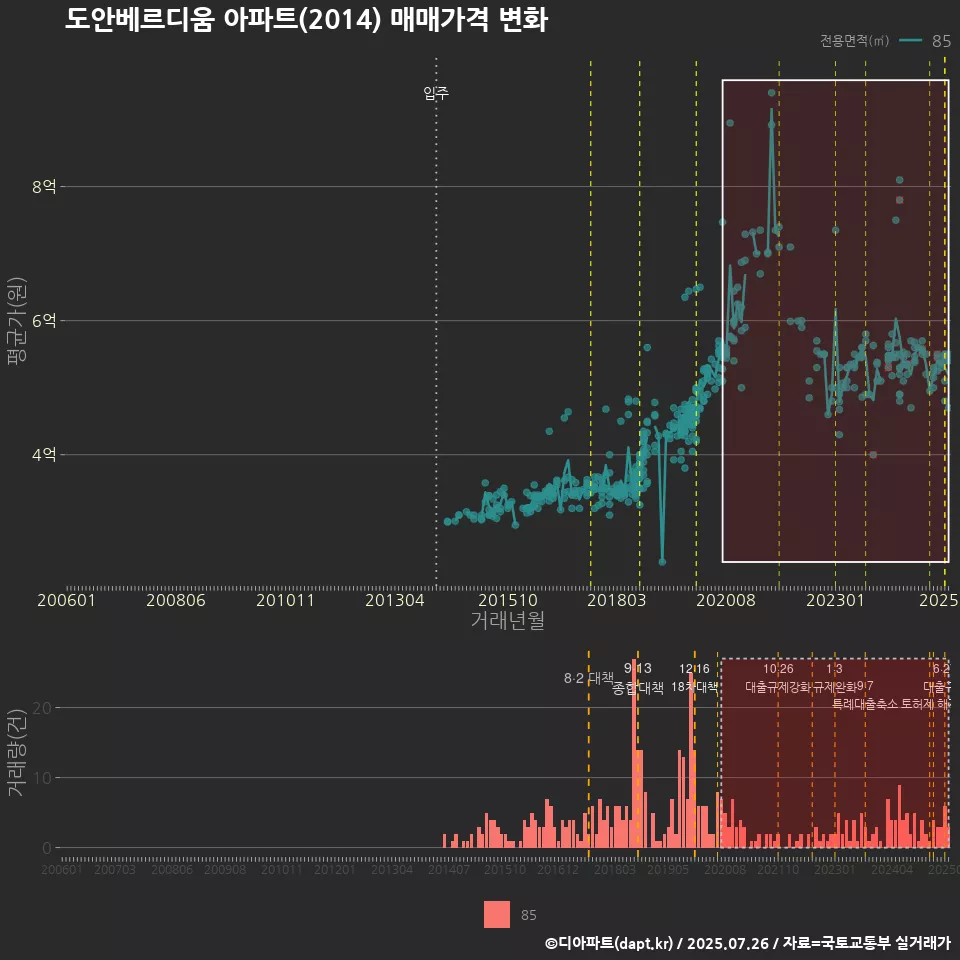 도안베르디움 아파트(2014) 매매가격 변화