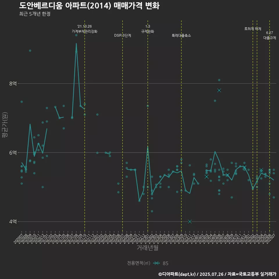 도안베르디움 아파트(2014) 매매가격 변화
