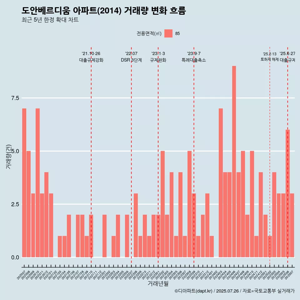 도안베르디움 아파트(2014) 거래량 변화 흐름