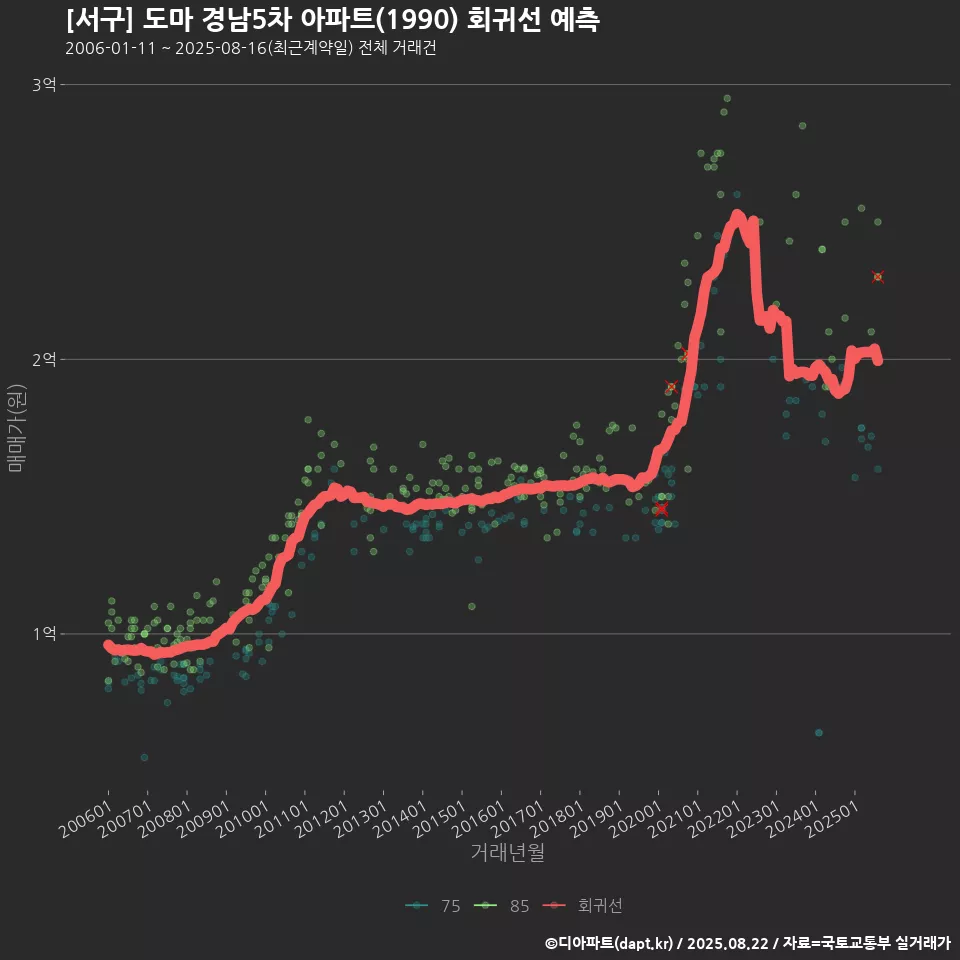 [서구] 도마 경남5차 아파트(1990) 회귀선 예측