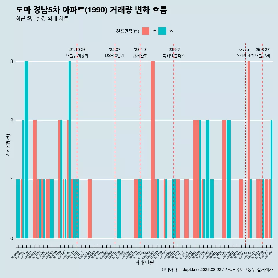 도마 경남5차 아파트(1990) 거래량 변화 흐름