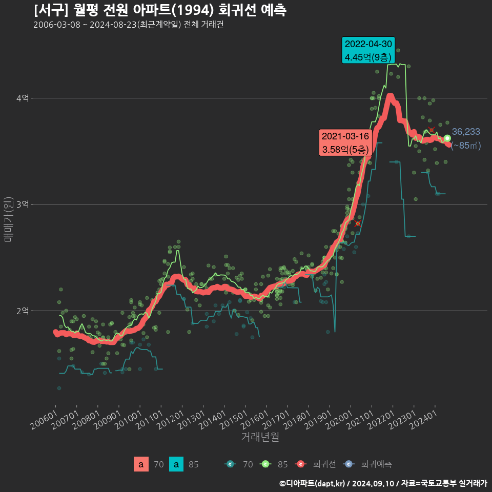 [서구] 월평 전원 아파트(1994) 회귀선 예측