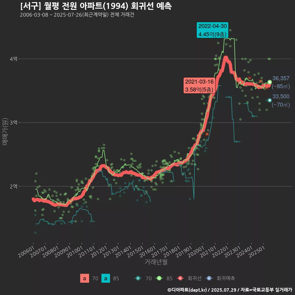 [서구] 월평 전원 아파트(1994) 회귀선 예측